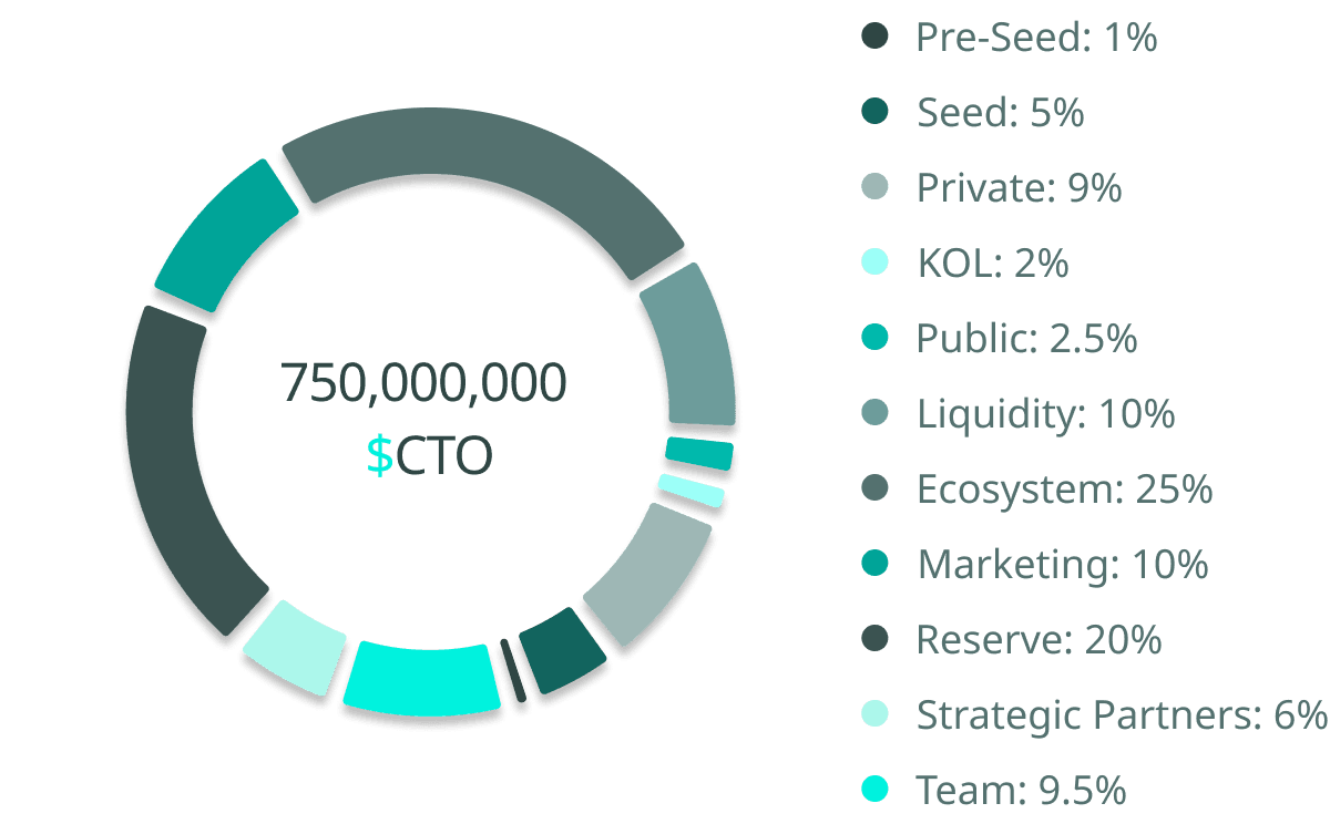 Cryptool $CTO token distribution donut showing 11 allocation segments around 750,000,000 total supply