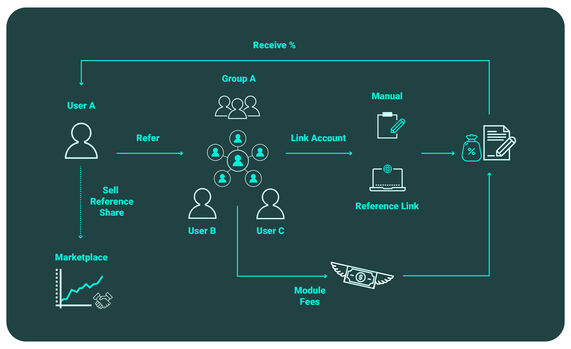 Detailed referral mechanic: User A refers users into a group, links accounts manually or by reference link, earns a percentage of module fees as those referred users transact, and can sell their reference share on the marketplace