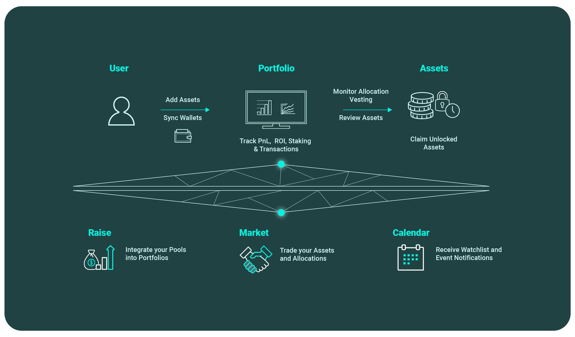 Portfolio module flow: user adds assets and syncs wallets, the portfolio tracks PnL ROI staking and transactions, then monitors allocation vesting and claims unlocked assets