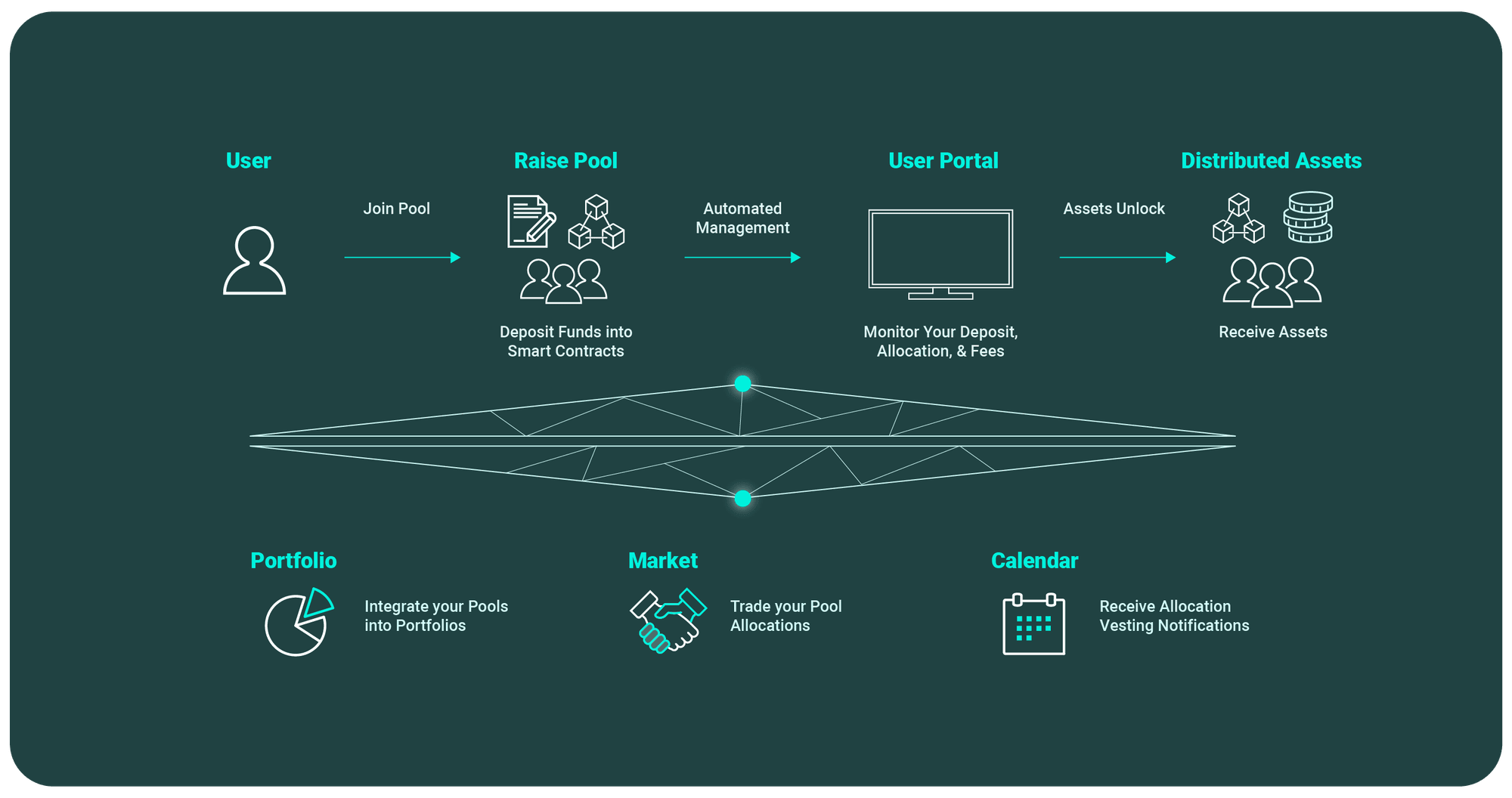 User Raise flow: user joins a raise pool, deposits funds into smart contracts, monitors deposit and allocation in the portal, and receives distributed assets when assets unlock