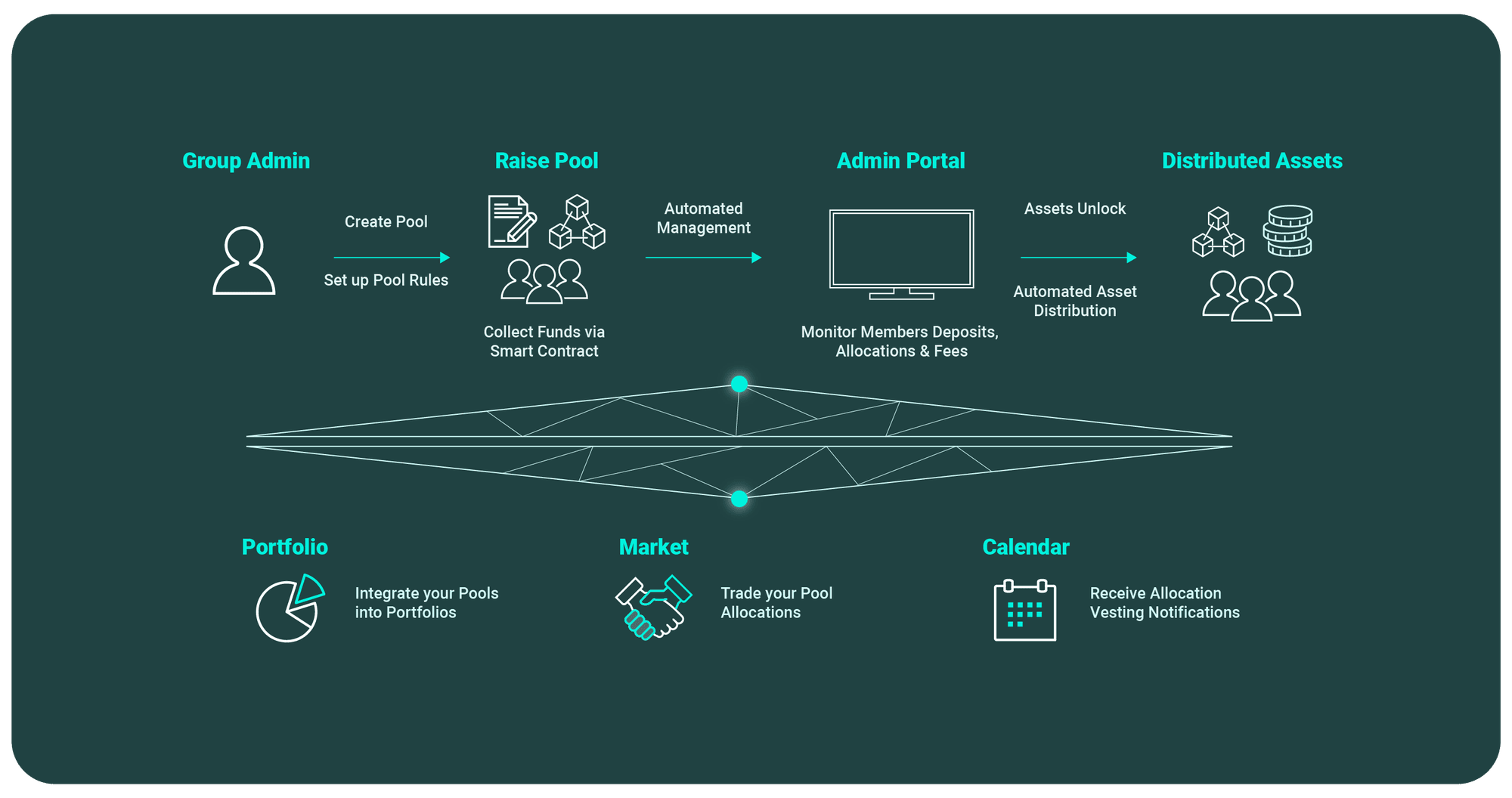 Admin Raise flow: group admin creates a pool and sets rules, the raise pool collects funds via smart contract, automated management runs the admin portal, and assets distribute automatically on unlock
