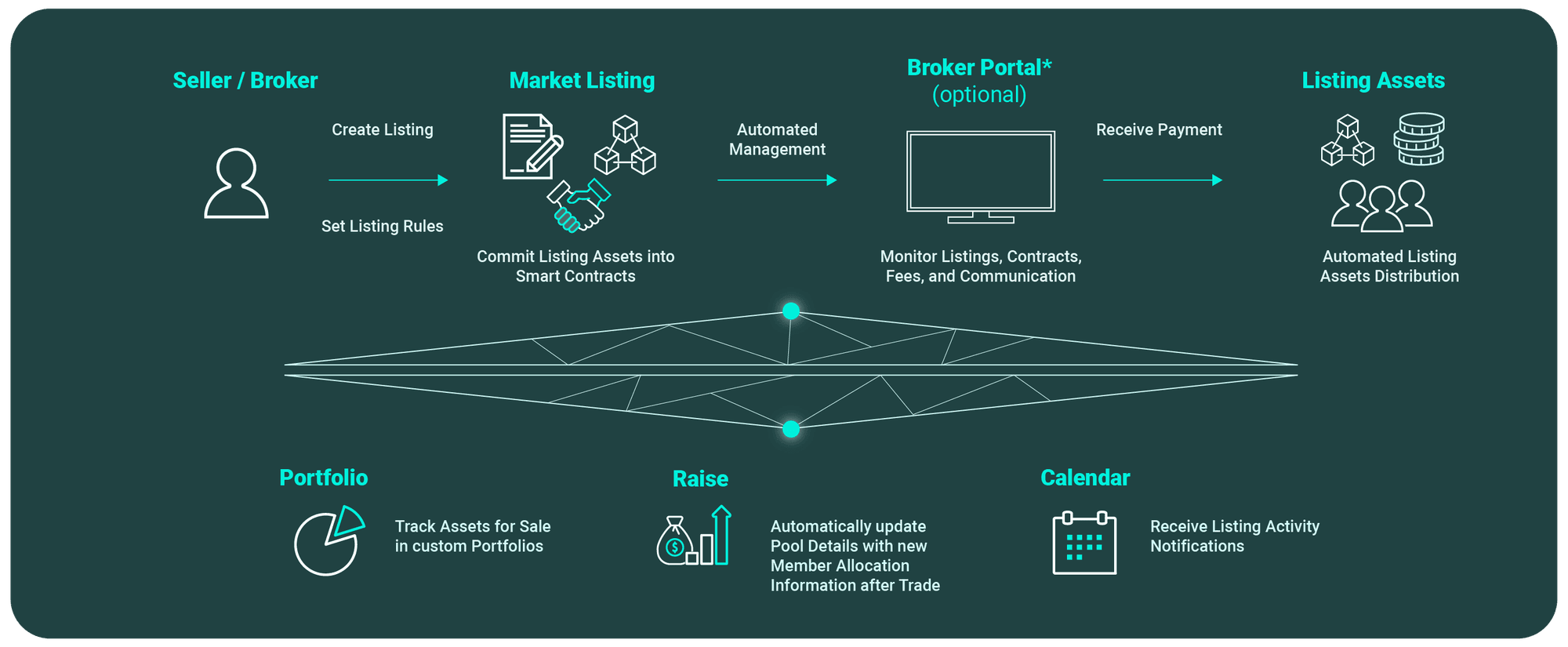Market module flow: seller or broker creates a listing and sets rules, commits assets into smart contracts, an optional broker portal manages contracts and fees, and listing assets distribute automatically once payment is received