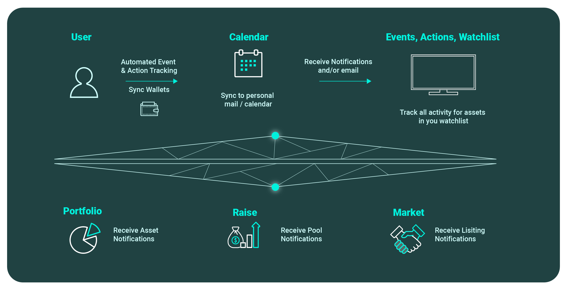 Calendar module flow: automated event and action tracking from the user wallet feeds the calendar, which syncs to personal mail and emits notifications across portfolio raise market and watchlist activity