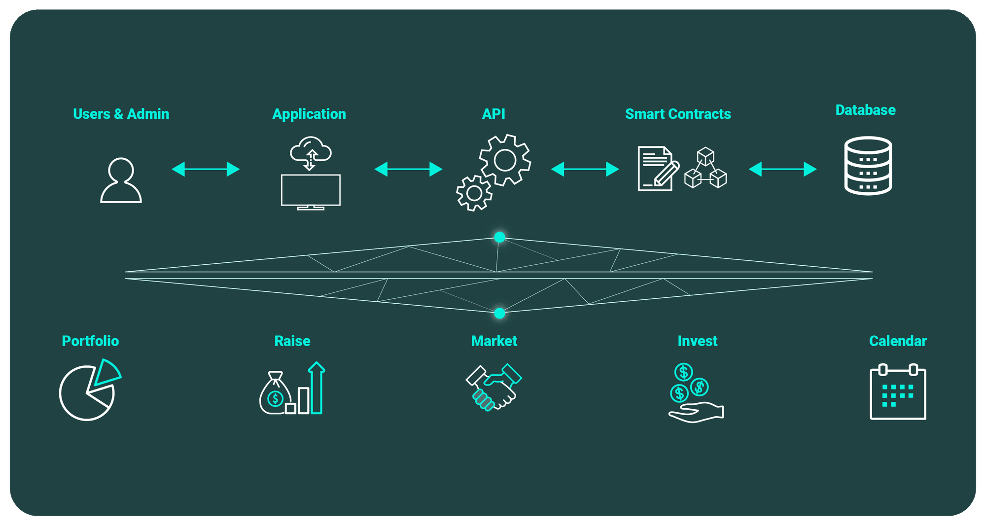 Cryptool system architecture flow: users and admins interact through the application and API with smart contracts and a database, powering all six modules