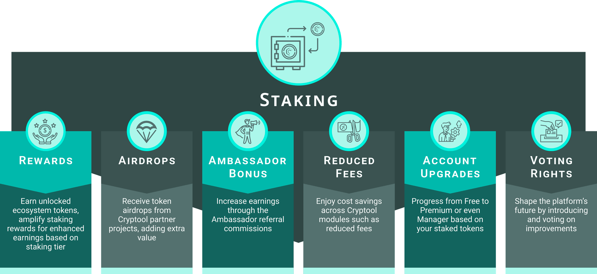 $CTO staking utilities — six benefit categories: Rewards, Airdrops, Ambassador Bonus, Reduced Fees, Account Upgrades, Voting Rights