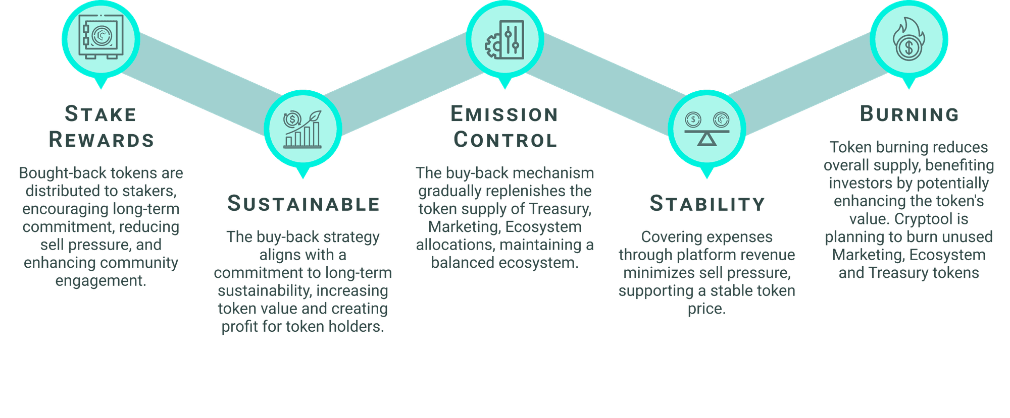 Five-stage buyback flow: Stake Rewards, Sustainable, Emission Control, Stability, Burning