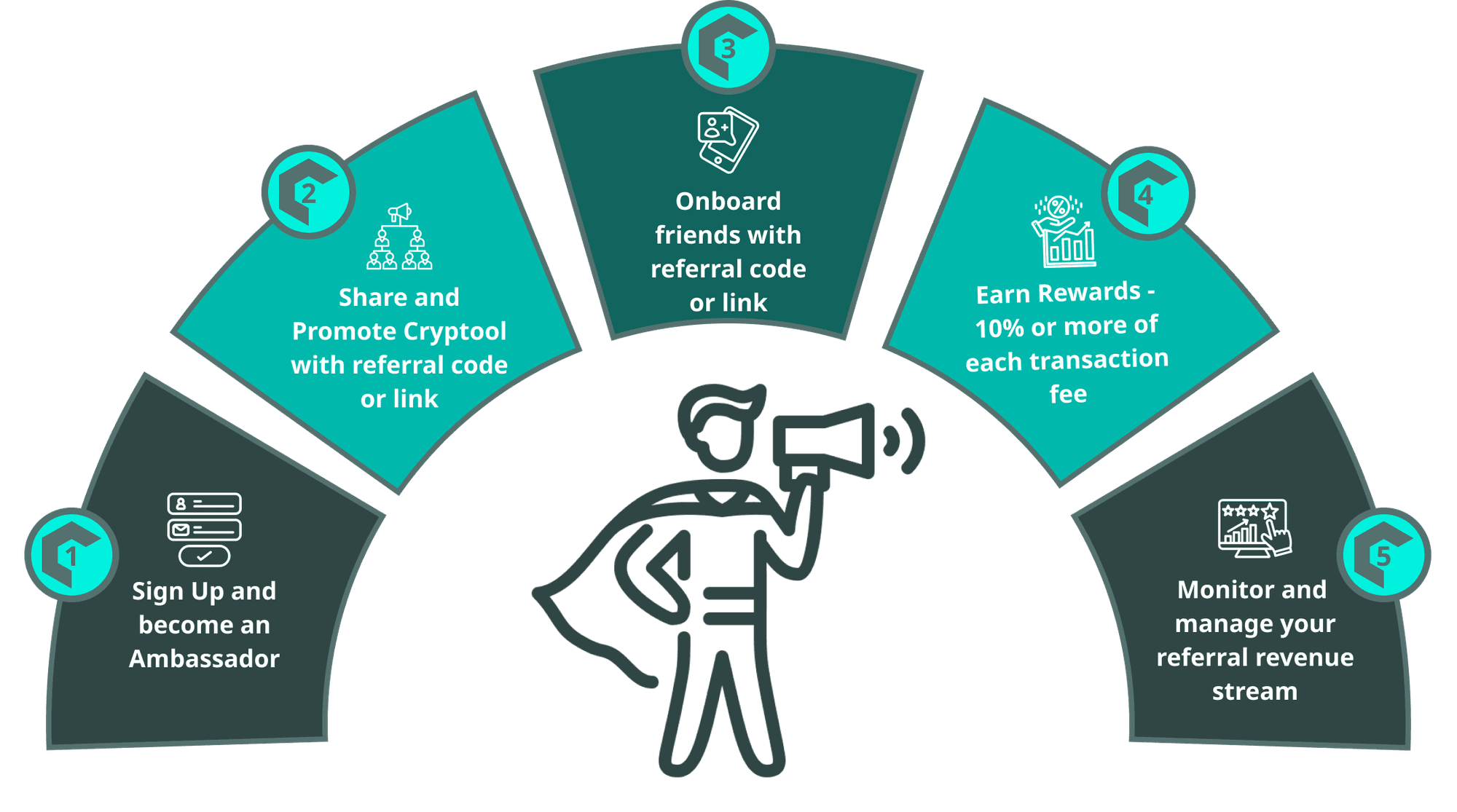 Five-step Cryptool referral flow: Sign Up, Share & Promote, Onboard, Earn Rewards, Monitor