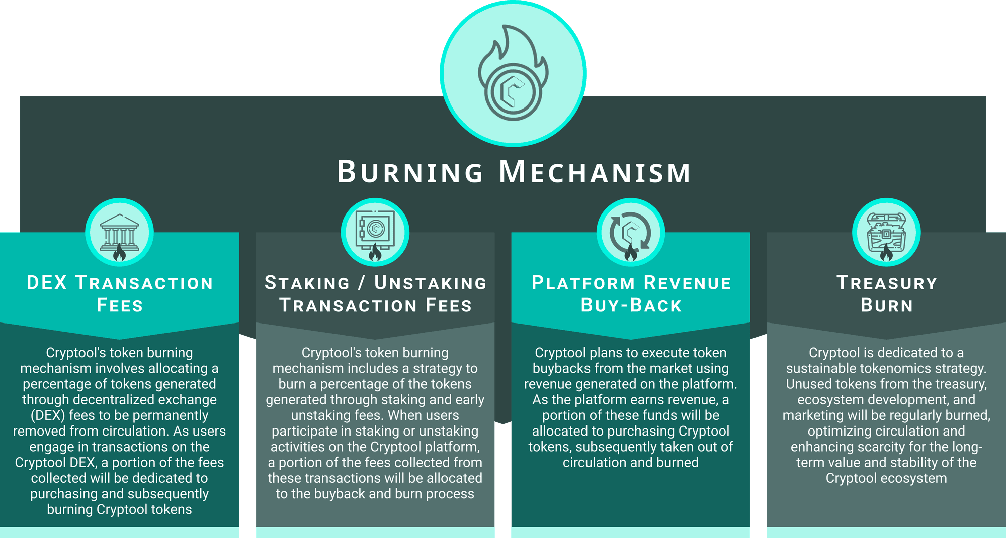 Burning Mechanism — four sources: DEX transaction fees, staking and unstaking transaction fees, platform-revenue buy-back, and treasury burn