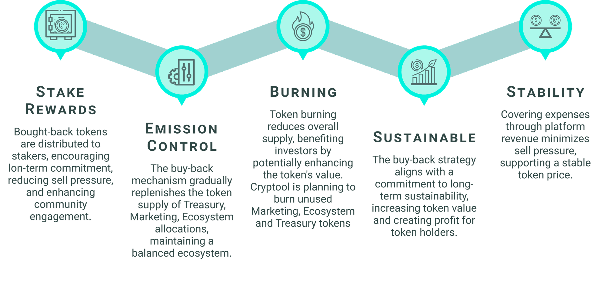 Buy-back & burn cycle: Stake Rewards, Emission Control, Burning, Sustainable, Stability