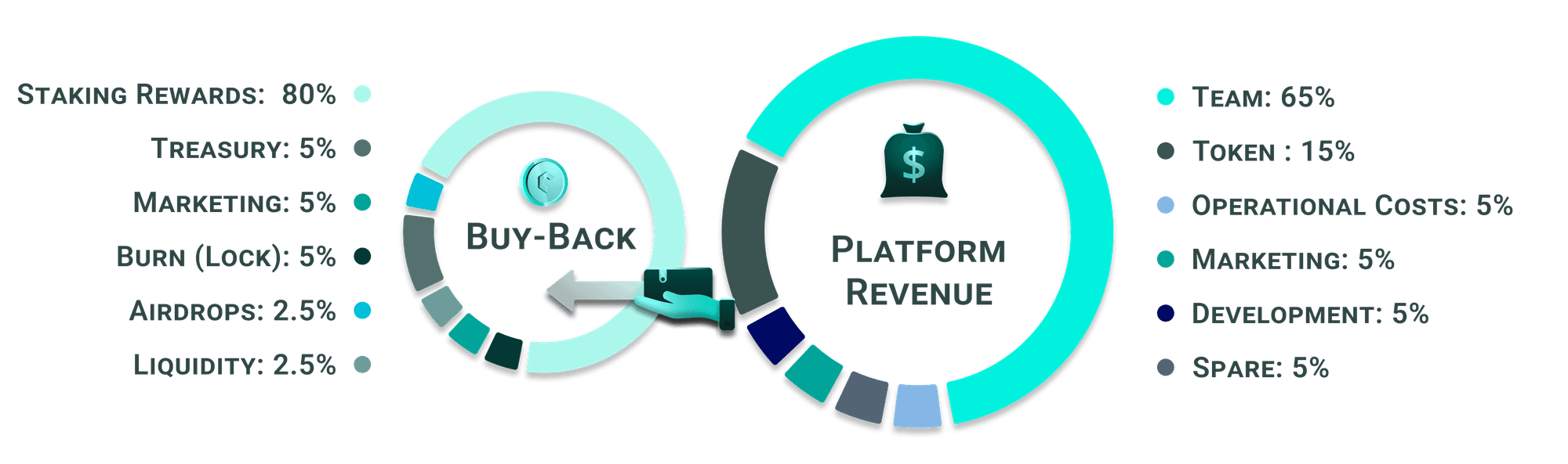 Buy-Back and Platform Revenue allocation