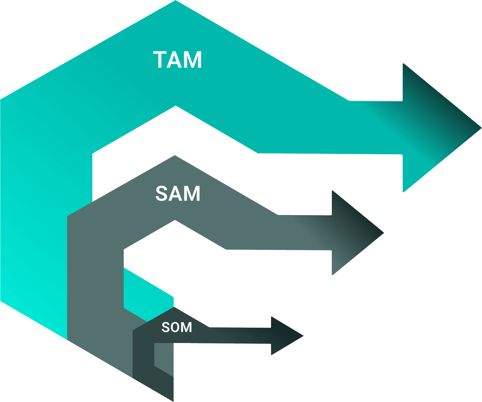 TAM, SAM, SOM market-sizing funnel